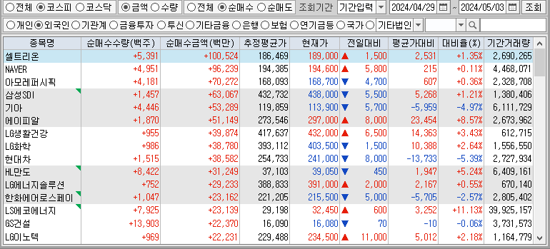 주간 코스피 외국인 순매수