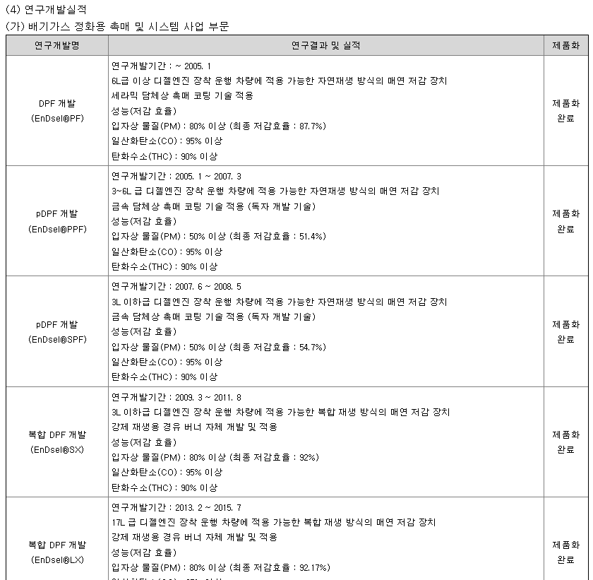 연구개발 실적 현황 1