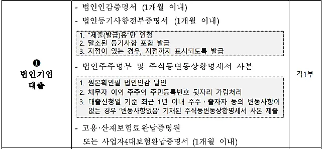 저신용-소상공인-자금-지원-법인기업-융자-관련서류
