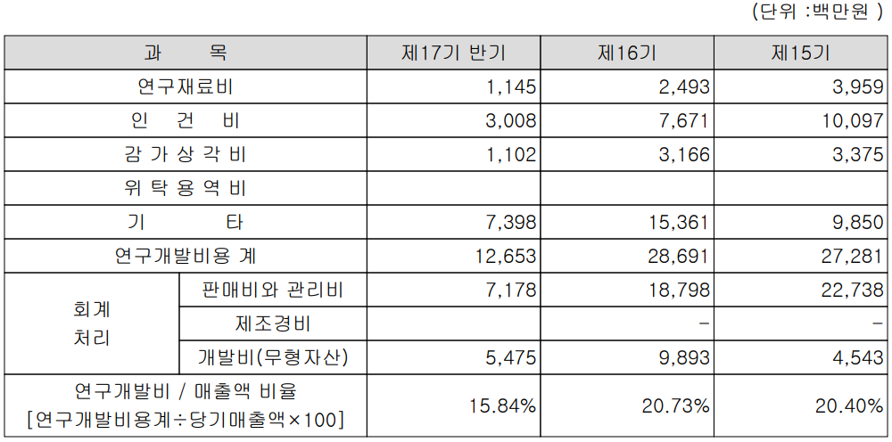 에이스테크 - 연구 개발 비용 현황
