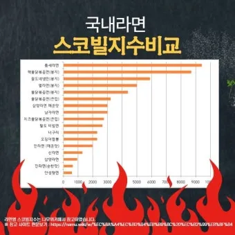 매운 라면 스코빌 지수 비교 신라면 열라면 불닭_25