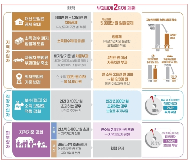 건강보험료-환급금