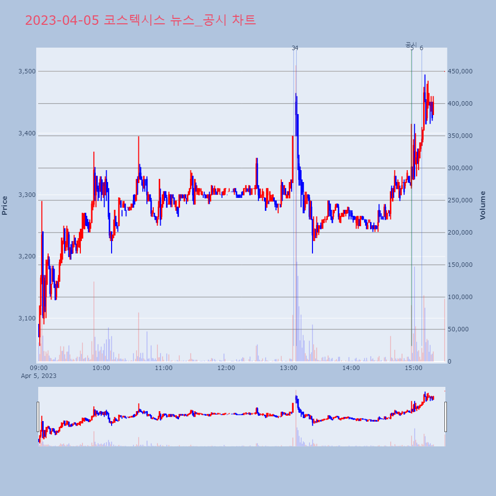 코스텍시스_뉴스공시차트