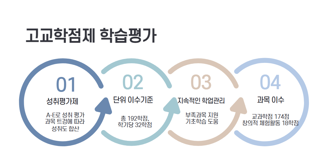 학습평가 인포그래픽