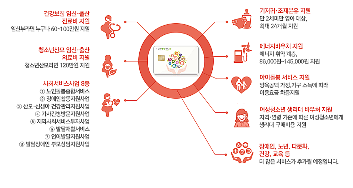 국민행복카드 바우처 혜택