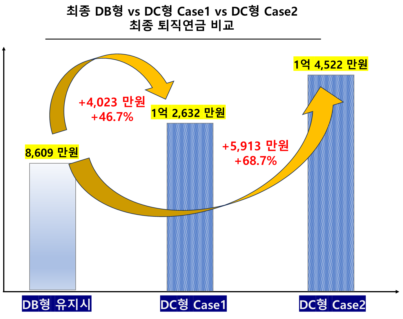 최종 DB형 vs DC형 Case1 vs DC형 Case2
최종 퇴직연금 비교