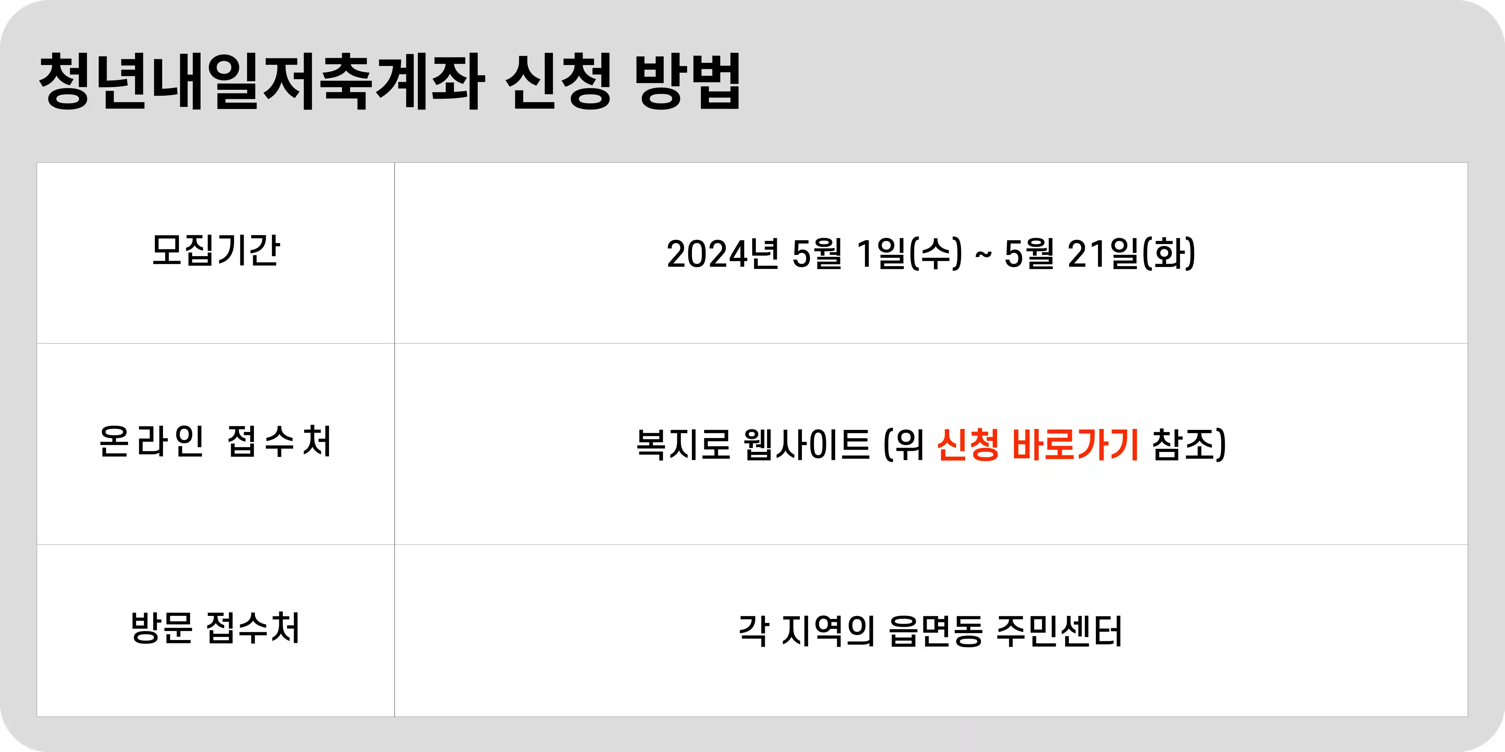 청년내일저축계좌 신청 방법