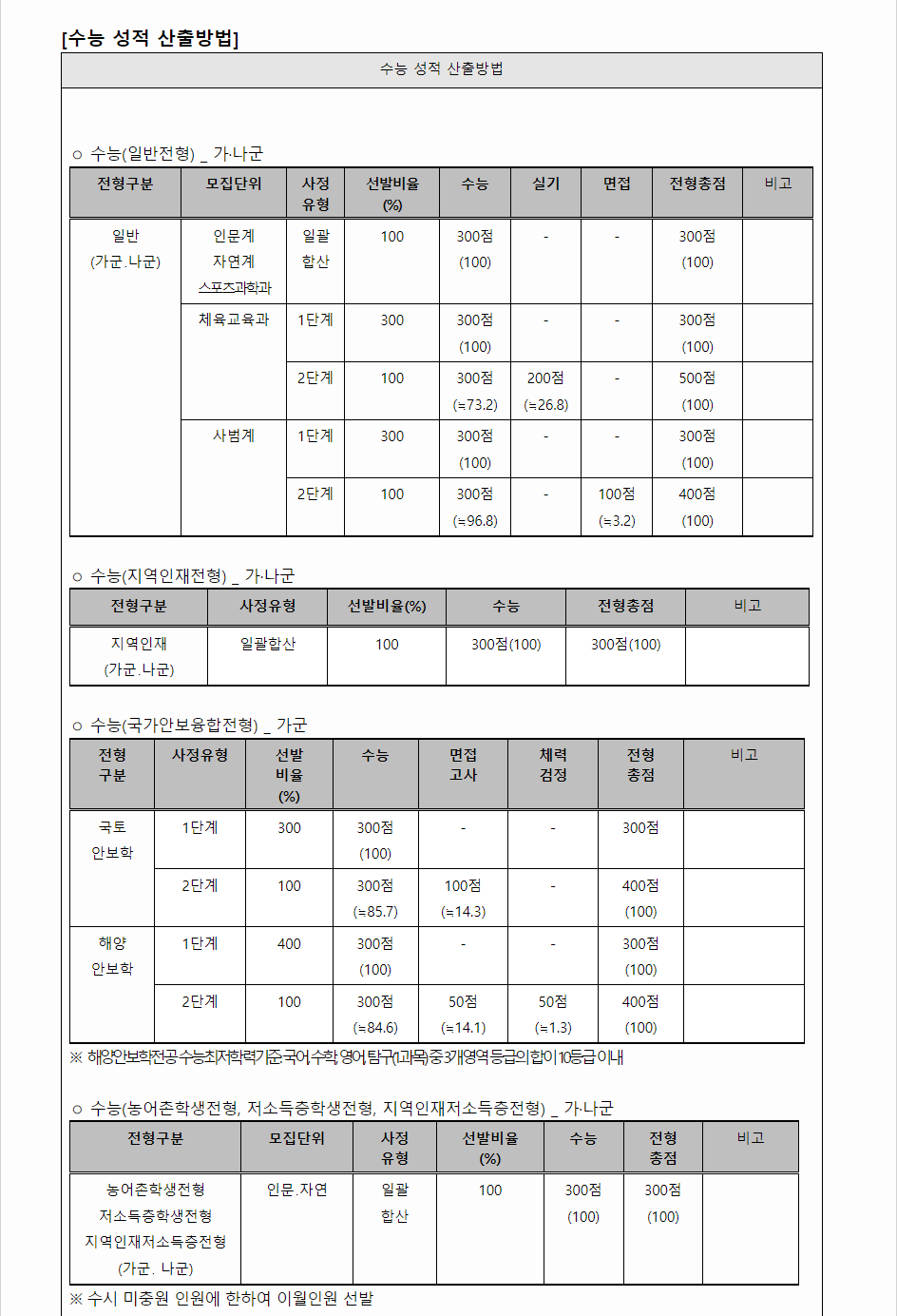 2024학년도 충남대학교 수능위주전형 수능 성적 산출방법