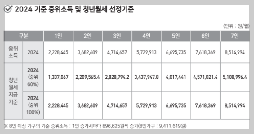 청년 월세 특별지원 신청