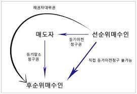 이중매매 관련 사진