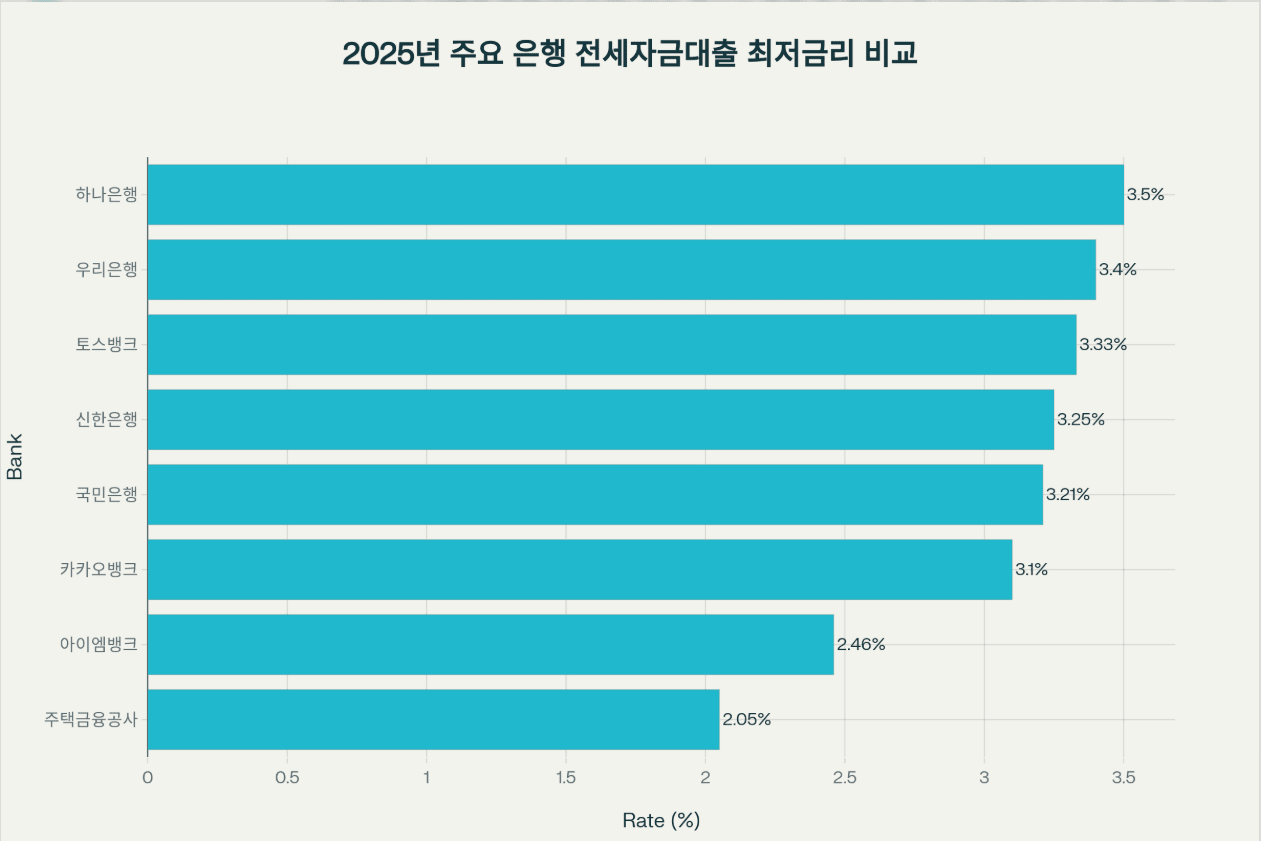 2025 - 전세자금대출