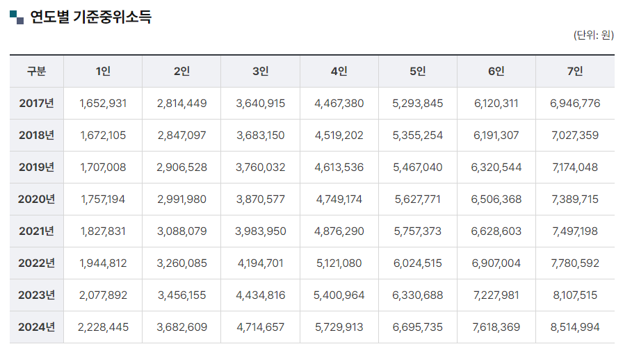 2025-기준-중위소득-조회-기초생활보장-급여-기준