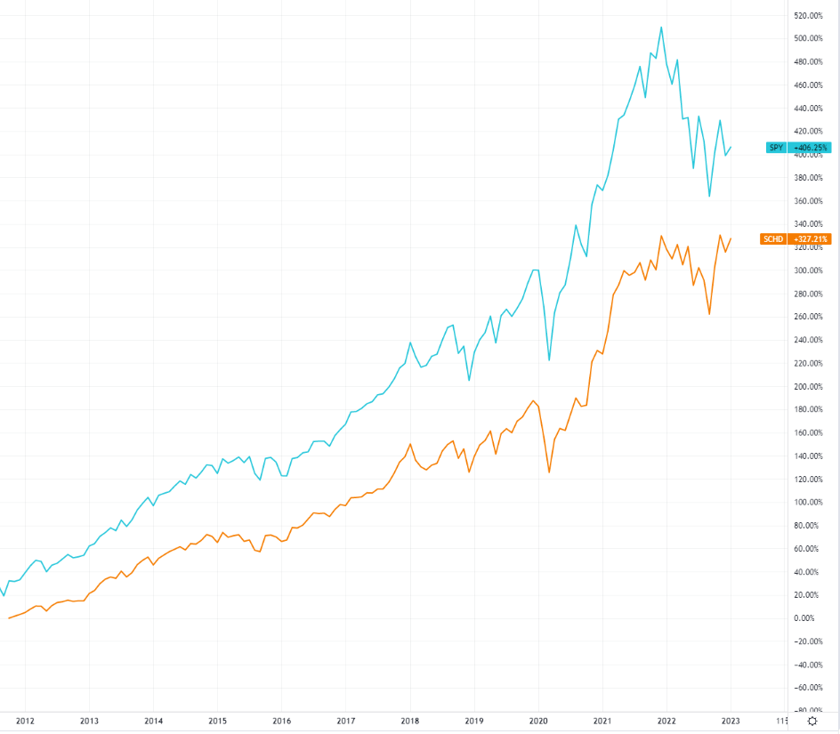 SCHD-SPY-차트