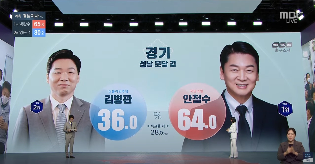 6.1 지방선거 출구조사 결과 입니다 사전투표 포함 - 6.1 지방선거 출구조사 결과는 - 국회의원 보궐선거 결과 6.1 지방선거 출구조사 결과 입니다 사전투표 포함 - 6.1 지방선거 출구조사 결과는 - 국회의원 보궐선거 결과