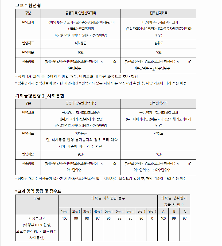 2024학년도 덕성여자대학교 학생부교과전형 교과영역 평가 방법