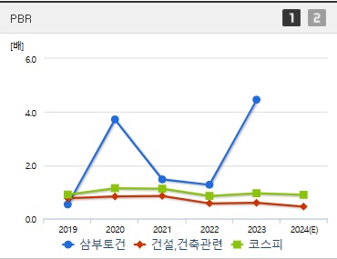 삼부토건 주가 PBR (1107)