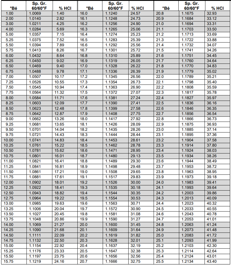 Hydrochloric Acid Equivalent Properties
