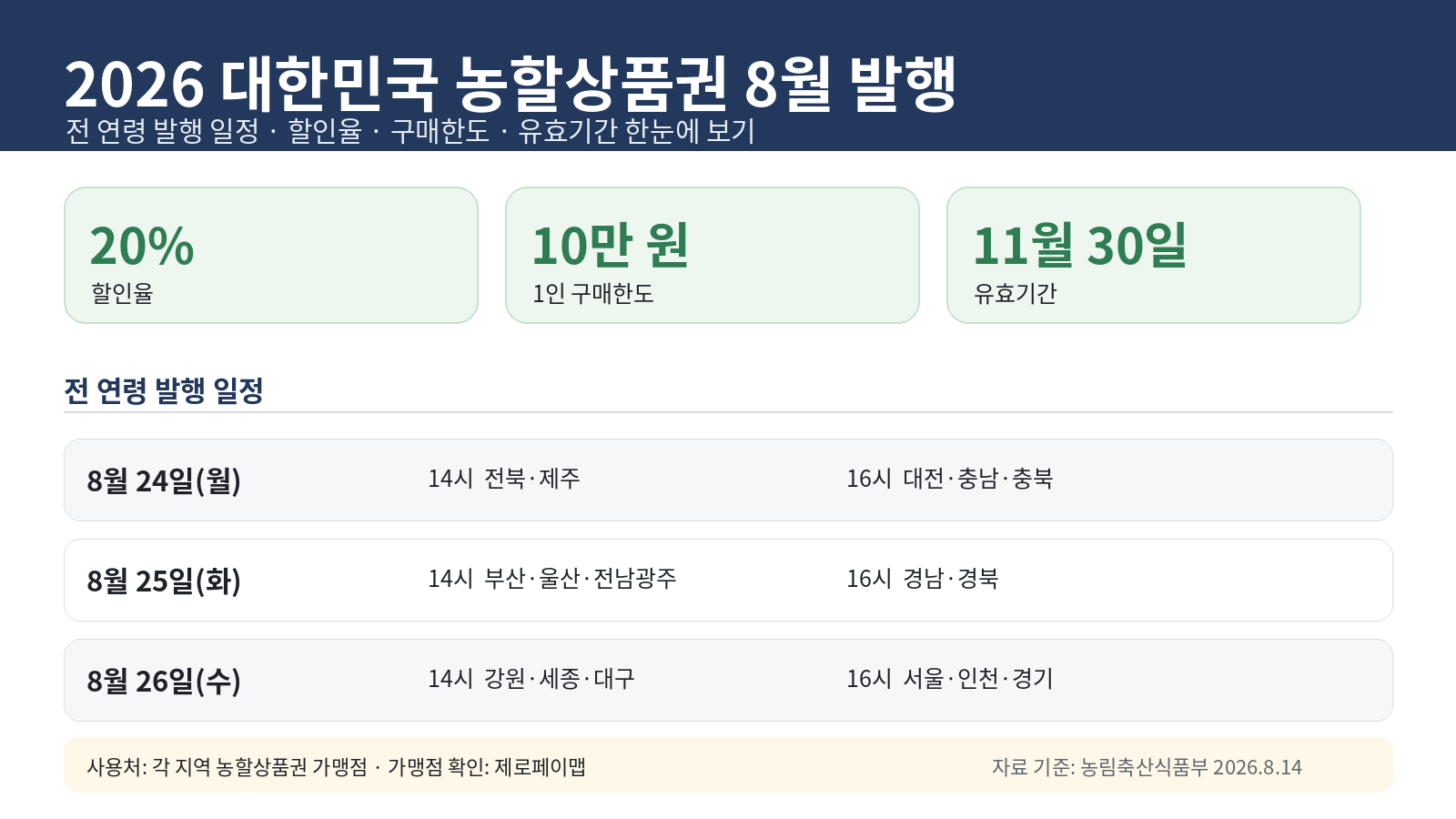 2026년 8월 대한민국 농할상품권 20% 할인과 지역별 발행 일정, 1인 구매한도 10만 원, 유효기간 11월 30일을 정리한 인포그래픽