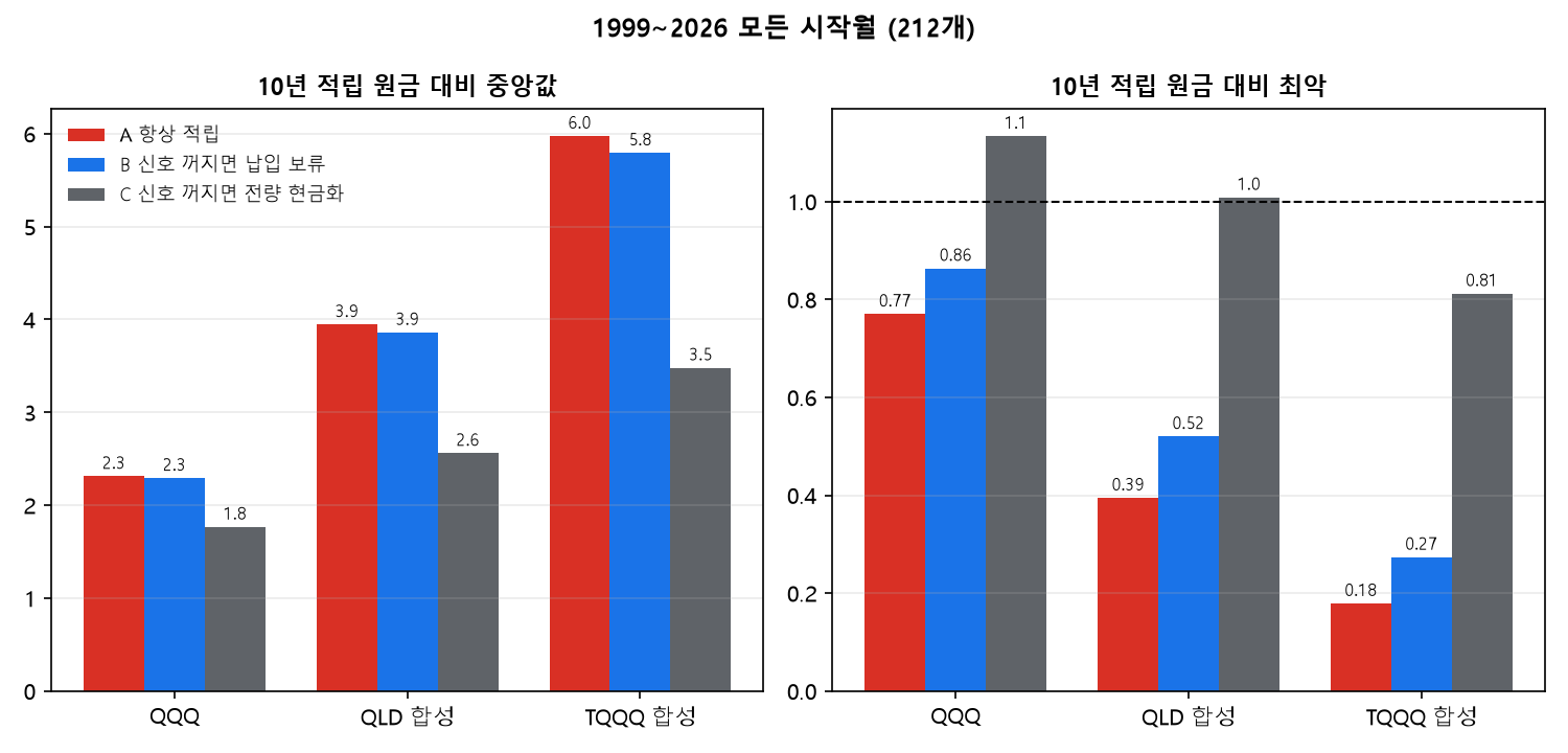10년 적립 중앙값과 최악, 추세 필터 규칙별 비교