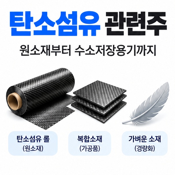 탄소섬유 롤과 복합소재 아이콘을 중심으로 탄소섬유 관련주 문구를 보여주는 대표 카드뉴스 이미지