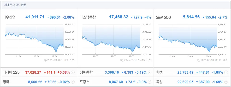 세계주요 증시 현황 이미지