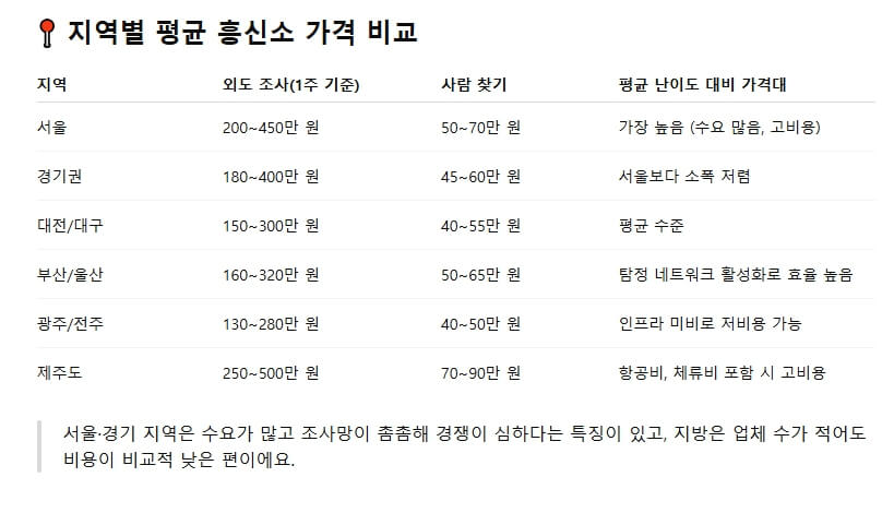 지역별 흥신소 가격 의뢰 금액