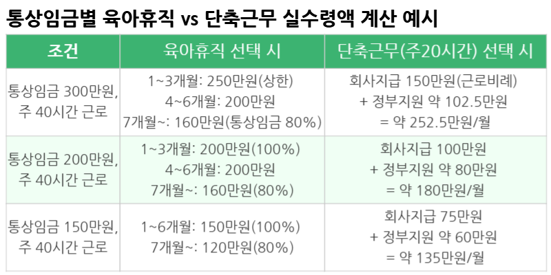 2026년 통상임금별 육아휴직급여와 단축근무급여 실수령액 예시 표