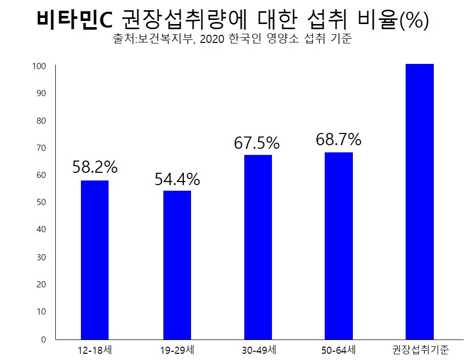 비타민C