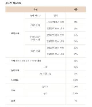 재산세 과세 표준액 계산