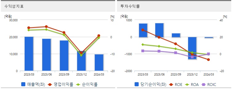 에코프로비엠 주가 수익성