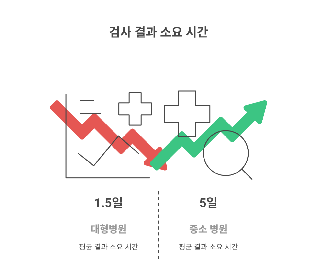 병원마다 결과 시간이 다른 이유는?