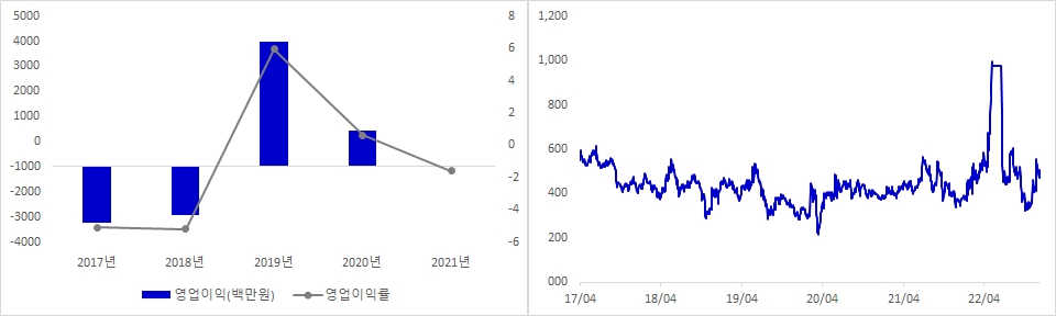 기산텔레콤 실적 및 시가총액 추이