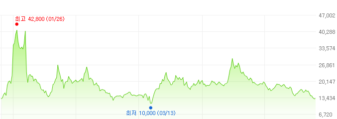 차바이오텍-주가변화