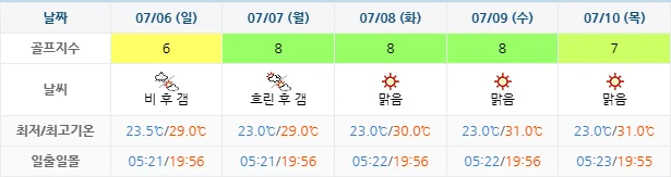 7월 3일 기준 골든베이cc 날씨 안내