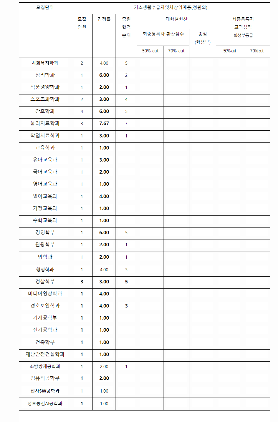 2023학년도 경남대학교 학생부교과전형 기초생활수급자및차상위계층전형 결과