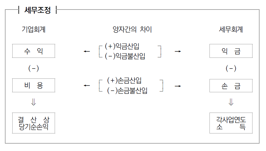 기업회계 세무회계 차이