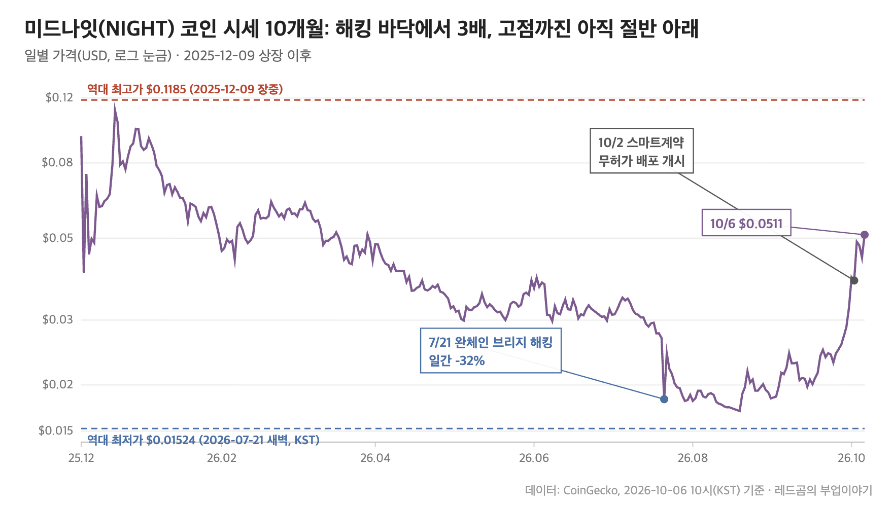 미드나잇(NIGHT) 상장 이후 일별 가격, 로그 눈금