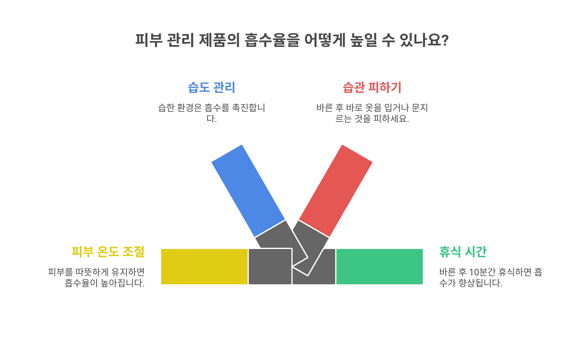 흡수율을 높이는 피부관리 꿀팁