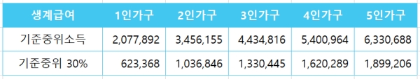 기초수급자 자격중지 소명확인 자격조건
