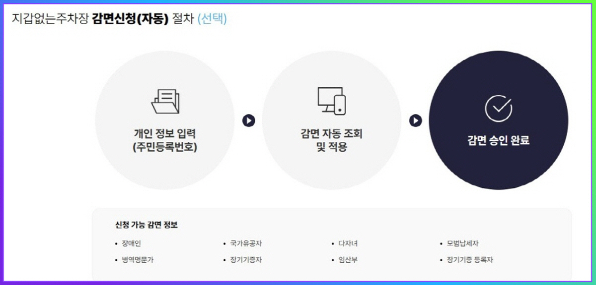 지갑 없는 주차장 감면 신청 자동 절차 안내 인포그래픽, 장애인·국가유공자 등 대상