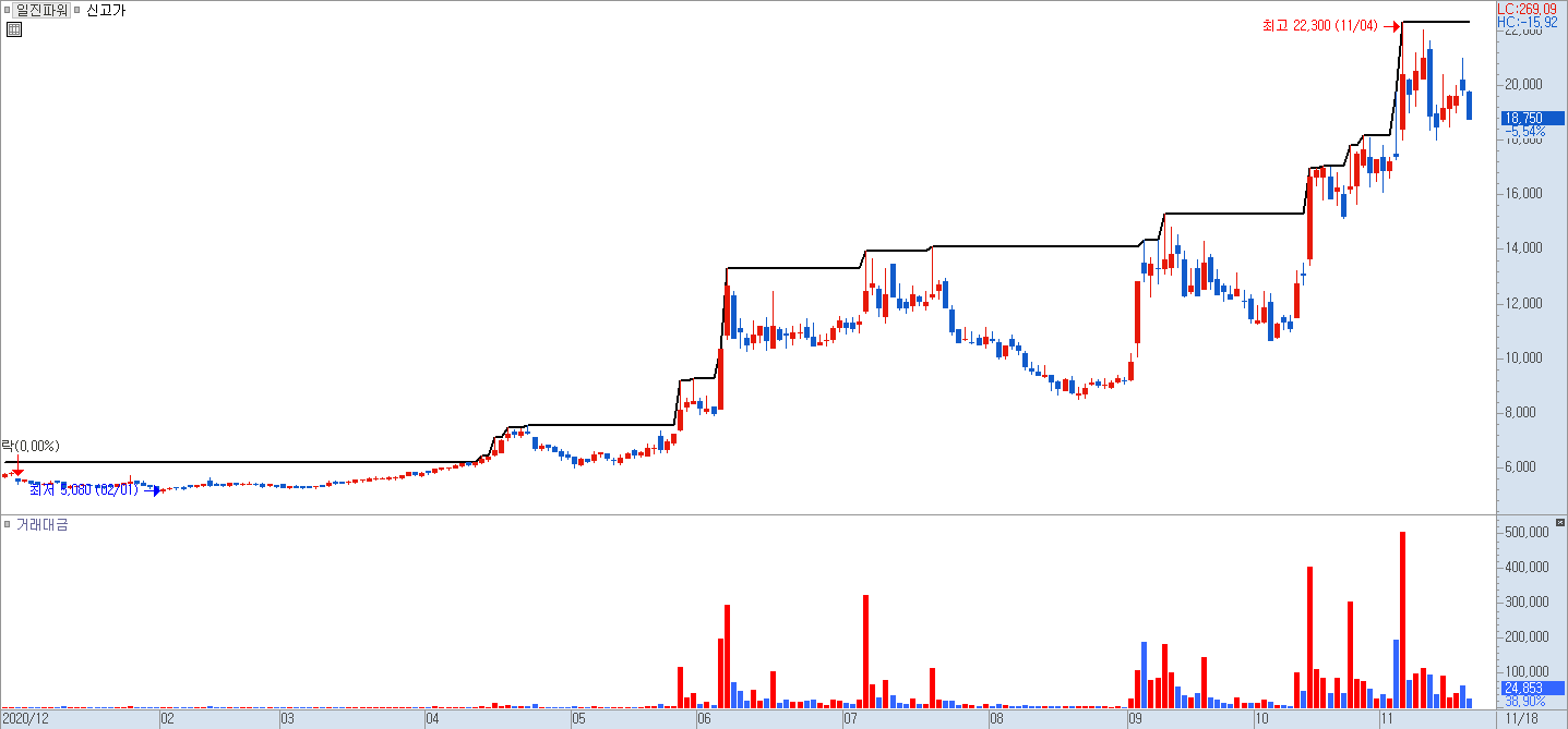 수식관리자 신고가 함수를 적용한 차트 예시 이미지