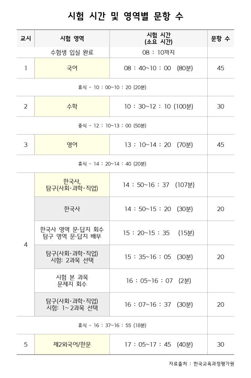 시험 시간 및 영역별 문항 수