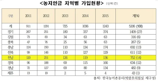 농지연금 수령액 계산