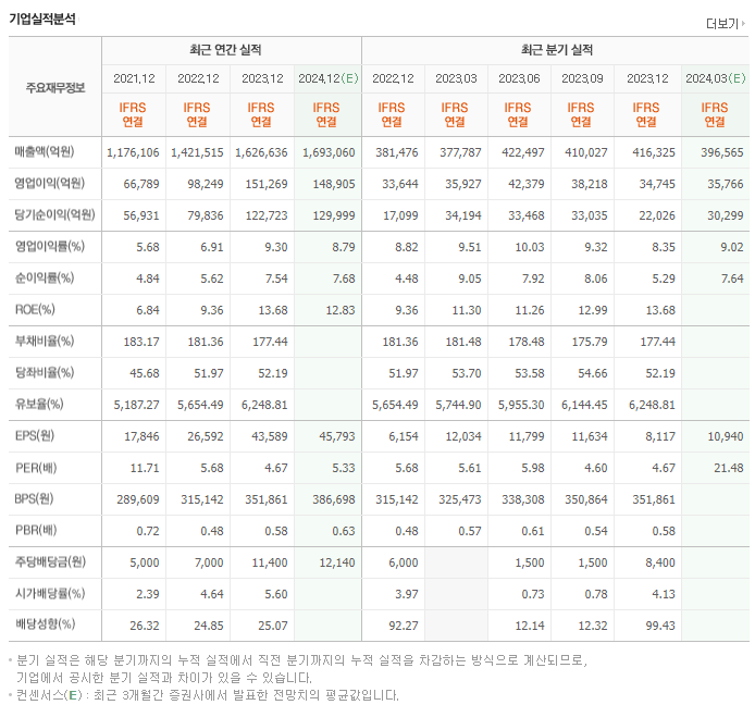 현대차_실적