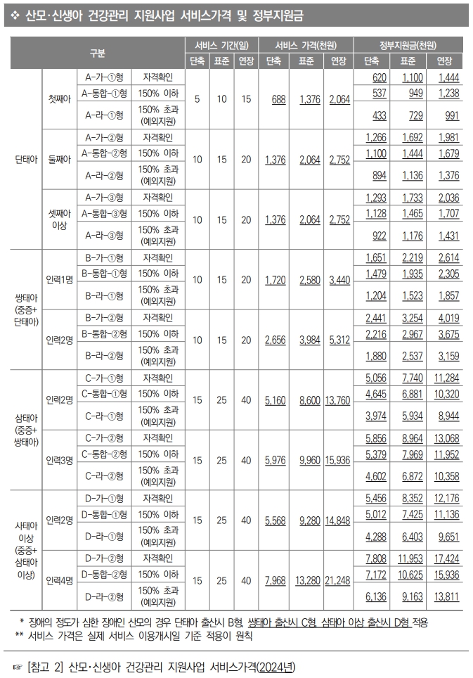 산모 신생아 건강관리 지원사업 정부지원금