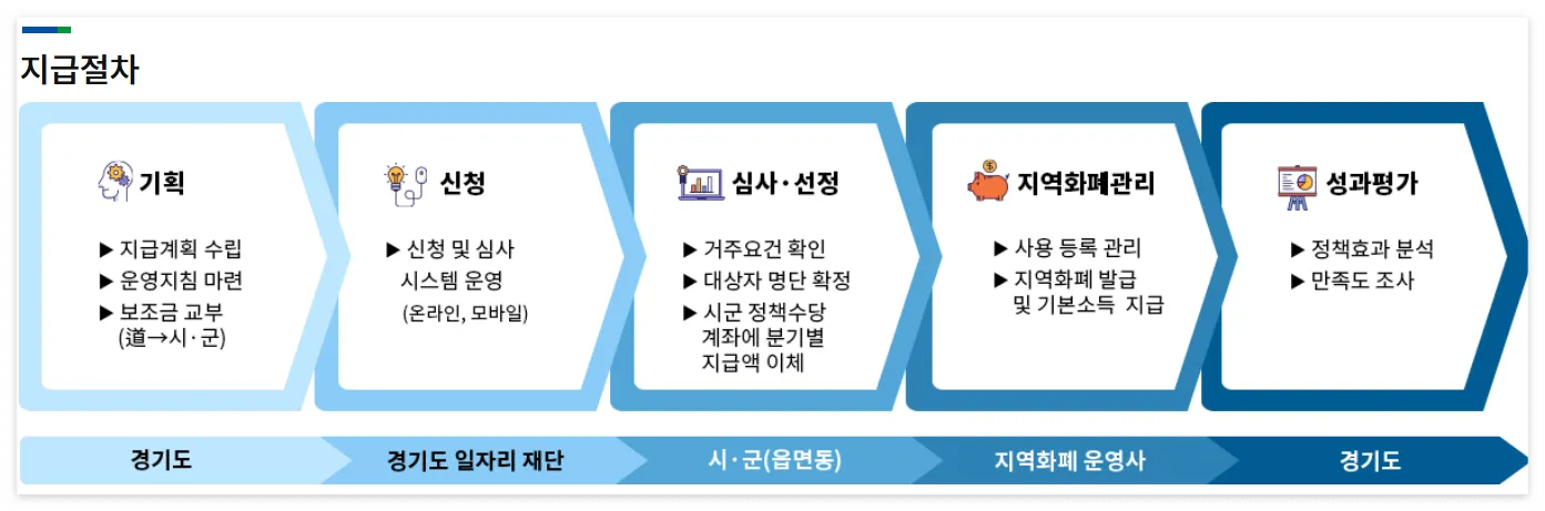 2025년 경기도 청년기본소득