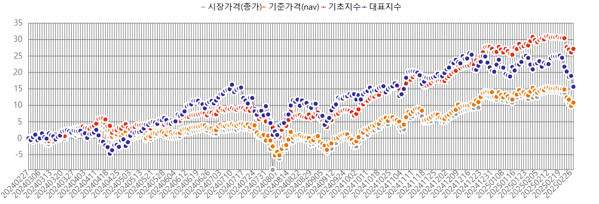 TIGER 미국나스닥100커버드콜(합성)