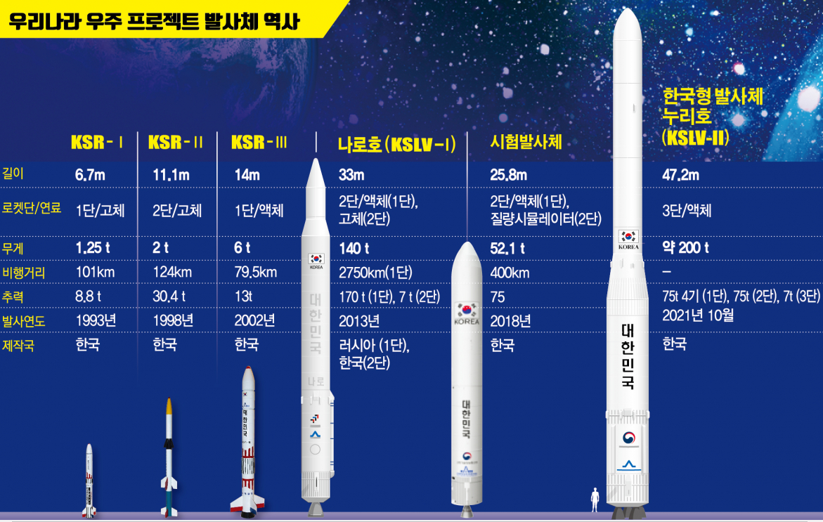 누리호, 발사성공, 우리나라 독자기술, 누리호 발사 과정, 7개 국가, 우주 기술 7개국, 누리호 발사 과정, 누리호 발사 일정, 누리호 발사 의미, 누리호 우주