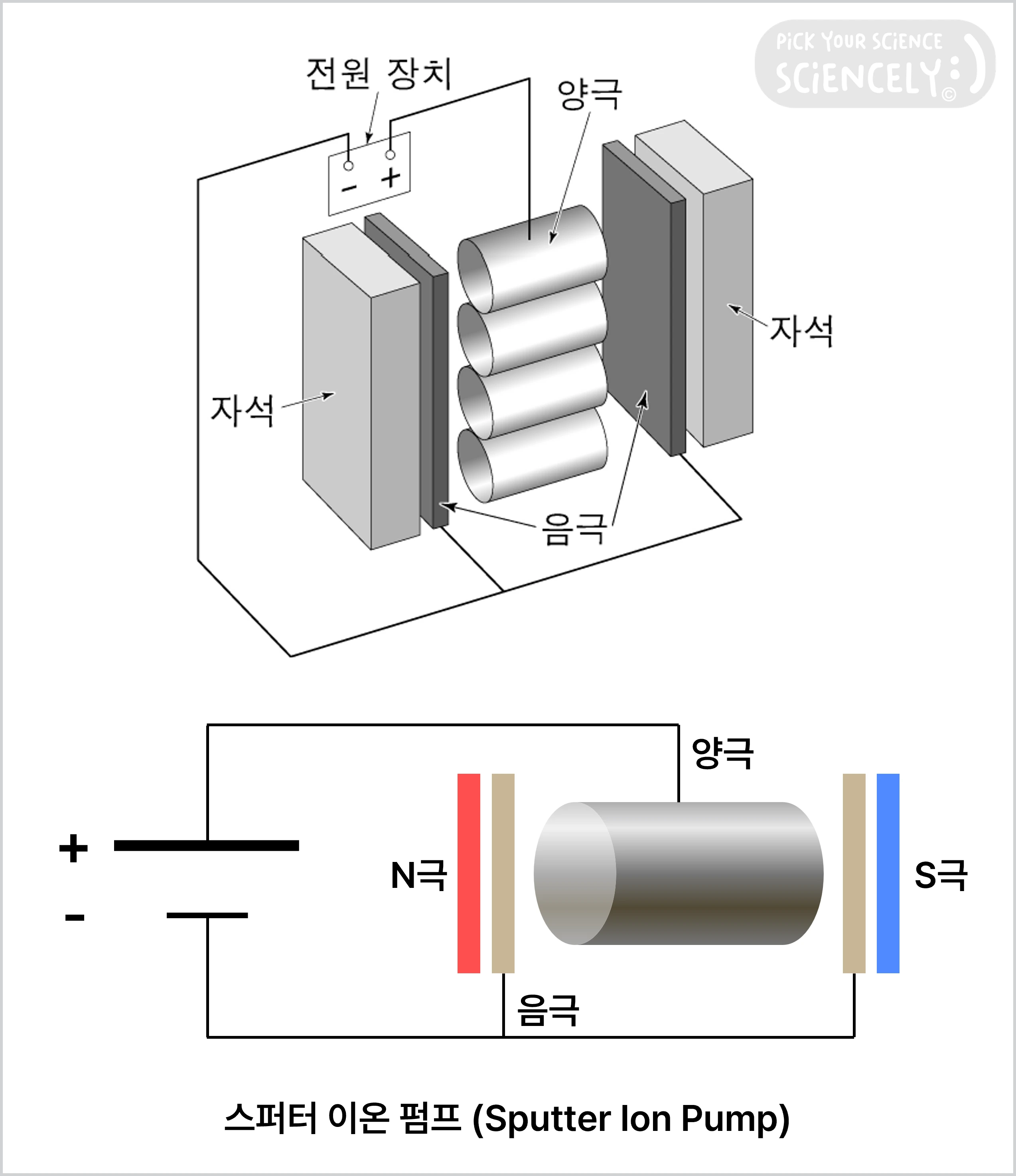 스퍼터 이온 펌프, sputter ion pump