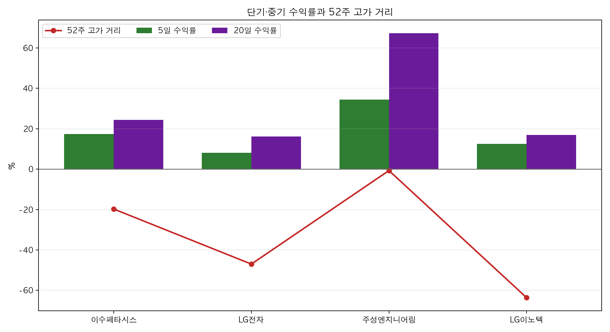 AI 하드웨어 4종목의 5일 20일 수익률과 52주 고가 거리 비교 차트